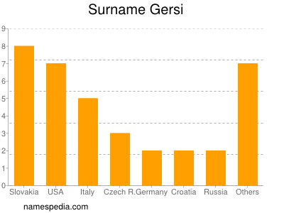 Surname Gersi