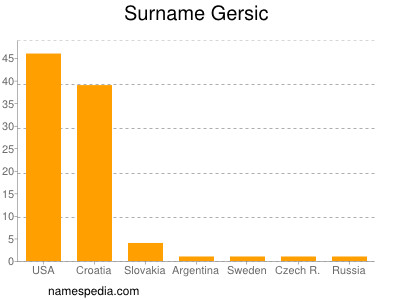 Surname Gersic