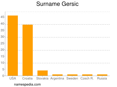 Familiennamen Gersic