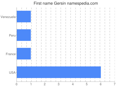 Vornamen Gersin