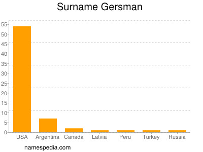 Familiennamen Gersman