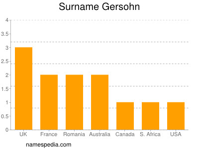 Surname Gersohn