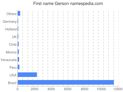 Given name Gerson