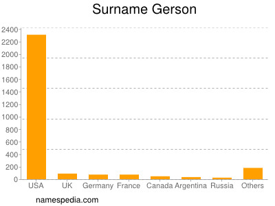 Surname Gerson