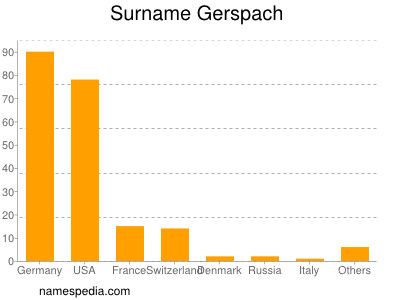 nom Gerspach