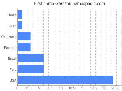 Vornamen Gersson