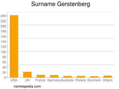 Familiennamen Gerstenberg