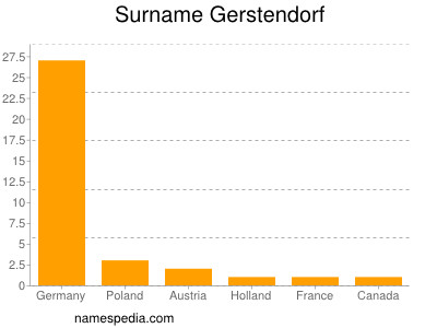 Familiennamen Gerstendorf