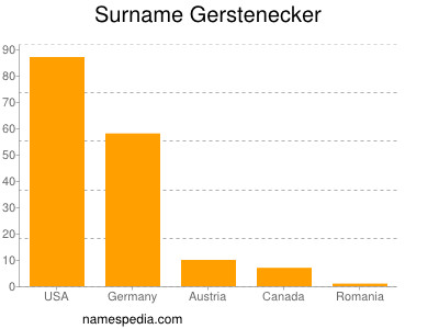 Familiennamen Gerstenecker