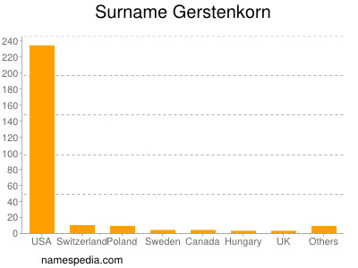 Familiennamen Gerstenkorn