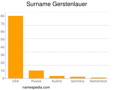 Surname Gerstenlauer