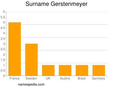 Familiennamen Gerstenmeyer