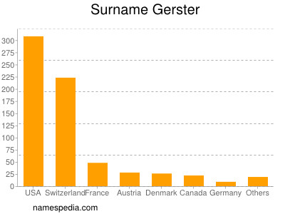 Familiennamen Gerster