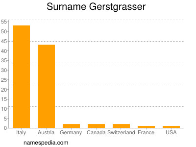 nom Gerstgrasser