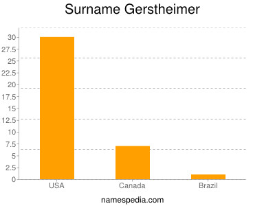 Familiennamen Gerstheimer