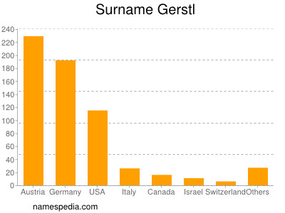 Surname Gerstl