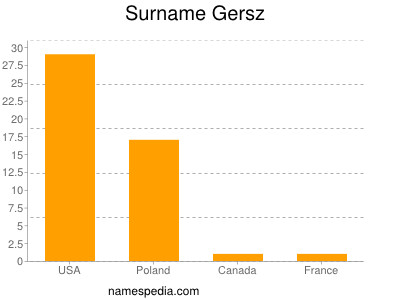 Familiennamen Gersz