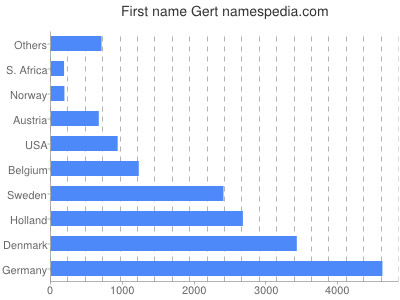 Vornamen Gert