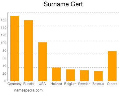 Surname Gert