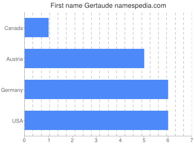 Given name Gertaude