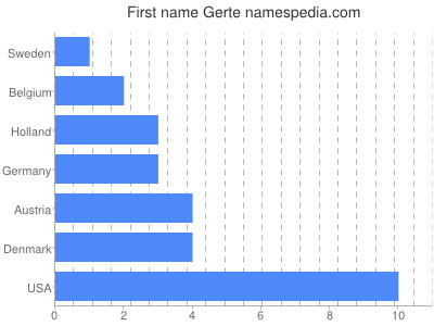 prenom Gerte