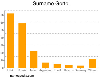 Surname Gertel