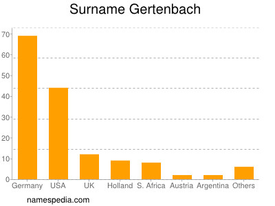 Familiennamen Gertenbach
