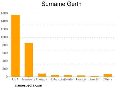 Familiennamen Gerth