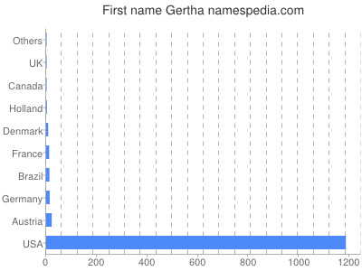 Given name Gertha