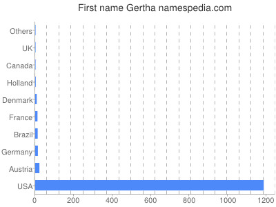 prenom Gertha