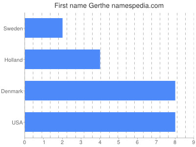 Vornamen Gerthe