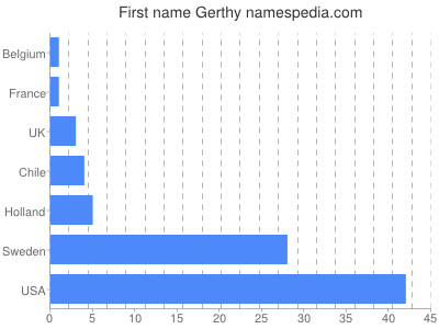 prenom Gerthy