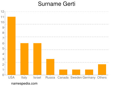 Familiennamen Gerti