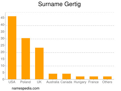 Surname Gertig