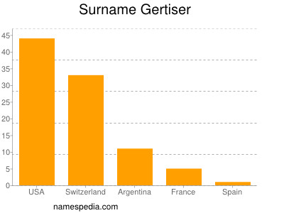 Familiennamen Gertiser