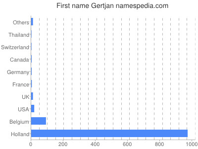 Vornamen Gertjan