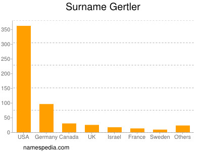 Surname Gertler