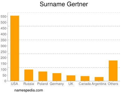 Surname Gertner