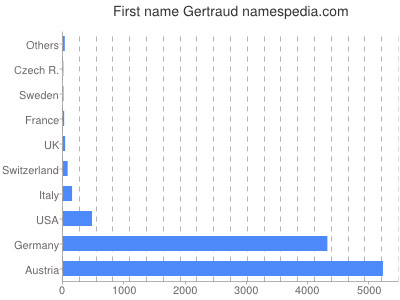 Vornamen Gertraud