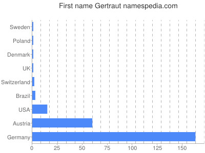 Given name Gertraut