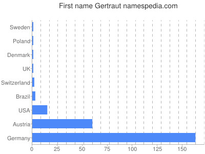 prenom Gertraut