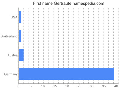 Vornamen Gertraute