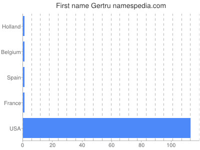 Given name Gertru