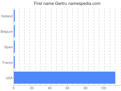 Vornamen Gertru