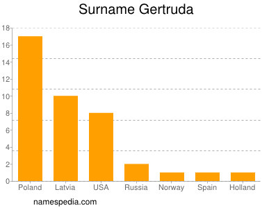 Familiennamen Gertruda