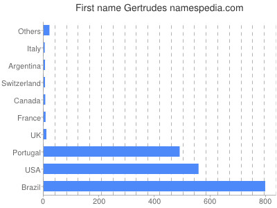 Given name Gertrudes