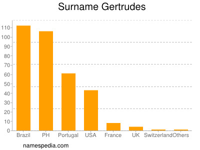 Familiennamen Gertrudes