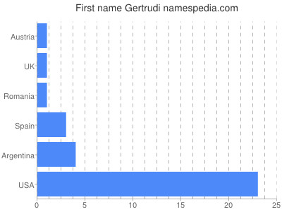 prenom Gertrudi