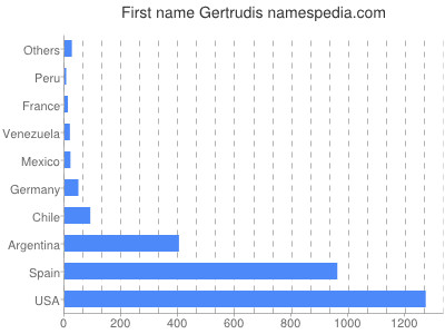 prenom Gertrudis