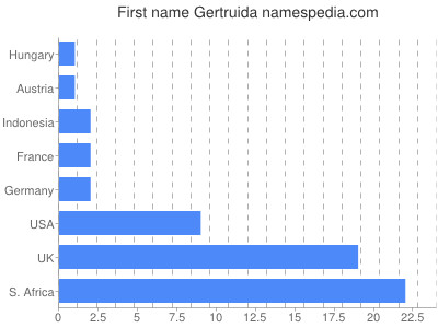 Vornamen Gertruida